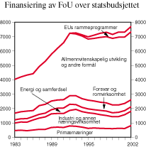 Figur 5.1 Finansiering av FoU over statsbudsjettet1), fordelt etter hovedformål. Mill. 1990-kroner