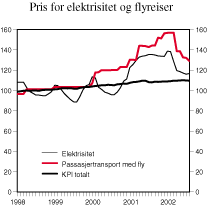 Figur 5.2 Konsumpriser på elektrisitet og passasjertransport med fly, og konsumprisindeksen totalt. Indeks 1998=100