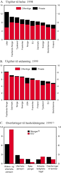 Figur 5.3 Offentlige og private utgifter til utdanning og helse. Overføringer til husholdningene. Prosent av BNP.