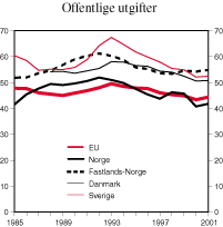 Figur 5.4 Offentlige utgifter som andel av BNP. Prosent