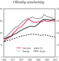 Figur 5.5 Antall offentlig sysselsatte som andel av totalt antall sysselsatte. Prosent