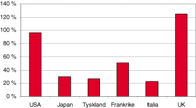 Figur 1.2 Markedsverdi for aksjer som andel av BNP. Markedsverdier for aksjer er ved utgangen av februar 2002 (Kilde: FTSE), mens BNP tall er fra 2001 (Kilde: IMF)