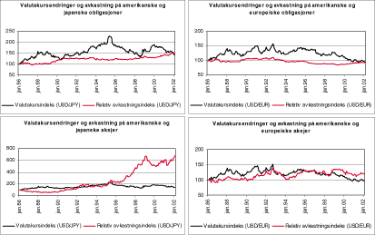 Figur 1.4 Sammenhengen mellom avkastningsforskjeller og valutakursendringer i aksje- og obligasjonsmarkedene i USA, Japan og Europa