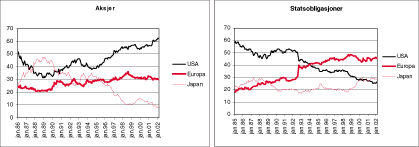 Figur 1.7 Historisk utvikling i markedsverdivekter for aksjer og obligasjoner. For aksjer er markedsverdiene fra FTSE-indeksene, mens for obligasjoner er markedsverdiene fra statsobligasjonsindeksene til Schroder Salomon Smith Barney1