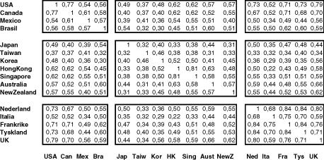 Figur 1.8 Korrelasjonskoeffisienter for noen land i fondets aksjeportefølje (i lokal valuta) i perioden 1994-2001. Fargekoden for korrelasjonskoeffisientene er; Rød: 0.75-1, Rosa: 0.50-0.74, Grønn: 0.25-0.49, Blå: >0.24