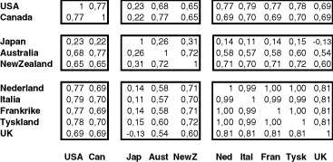 Figur 1.9 Korrelasjonskoeffisienter for noen land i fondets obligasjonsportefølje (i lokal valuta) i perioden 1994 - 2001. Korrelasjonskoeffisientene mellom de europeiske landene er basert på data fra 1999 (etter etableringen av den monetær union). Fargekoden ...