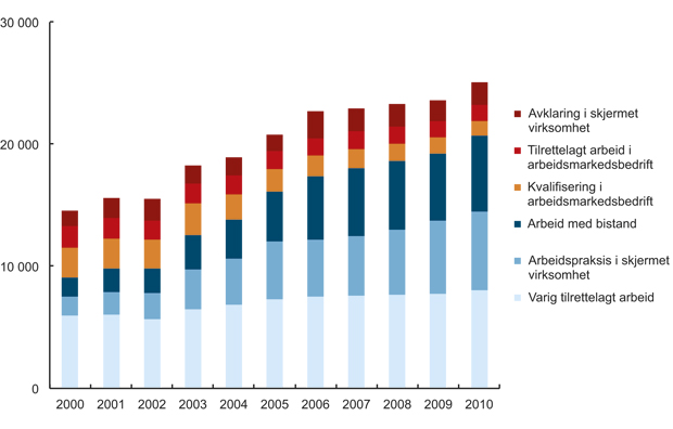 Figur 6.8 Deltakere i tiltak som arrangeres av forhåndsgodkjente tiltaksbedrifter. Fordelt etter tiltakstype. Desember 2003–2010
