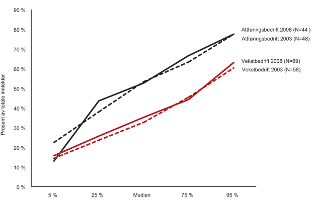Figur 8.3 Salgsinntekter (inntekter fra produksjons- og salgsvirksomhet i markedet) som andel av samlede inntekter. 2003 og 20081