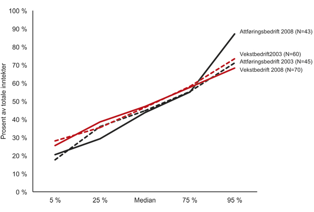 Figur 8.4 Statlig tilskudd fra Arbeids- og velferdsetaten som andel av totale inntekter. 2003 og 20081