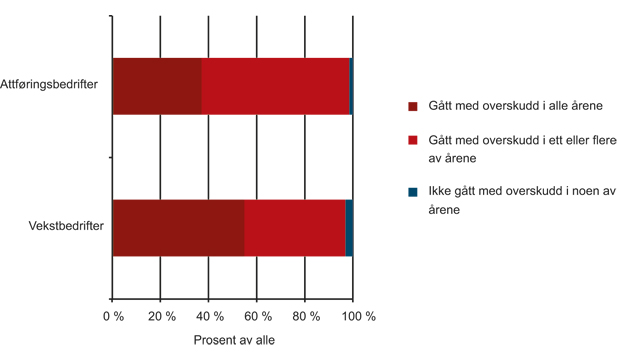 Figur 8.7 Overskudd av driften fra 2003 til 2008