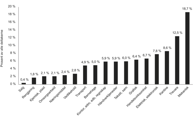Figur 8.8 Andel av totalt antall tiltaksdeltakere fordelt på ulik produksjon/næring, 2007. Prosent (N=81)