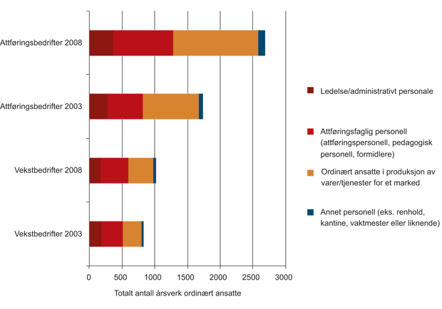 Figur 8.9 Fordeling av ordinært ansatte. Totalt antall årsverk 2003 og 2008
