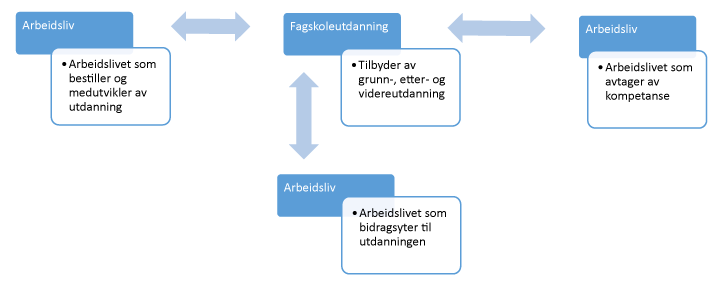 Figur 8.2 Samspill mellom fagskole og arbeidsliv