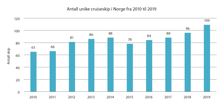 Figur 3.1 Antall unike cruiseskip med ett eller flere anløp til norske havner 2010–2019.