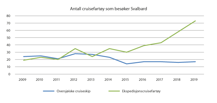 Figur 3.10 Antall cruisefartøy som anløper Svalbard fra 2009 til 2019.
