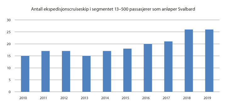 Figur 3.11 Antall ekspedisjonscruiseskip i segmentet 13 til 500 passasjerer som anløper Svalbard fra 2009 til 2019.