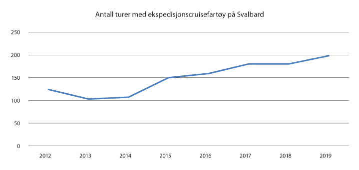 Figur 3.13 Totalt antall turer med ekspedisjonscruisefartøy på Svalbard fra 2012 til 2019.