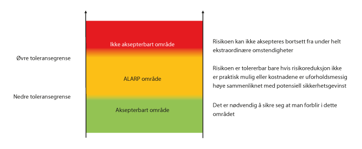 Figur 3.14 ALARP – prinsippet1