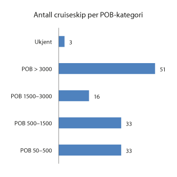 Figur 3.4 Antall cruiseskip i hver POB-kapasitetskategori som har anløpt norske havner i perioden 2017 til 2019.