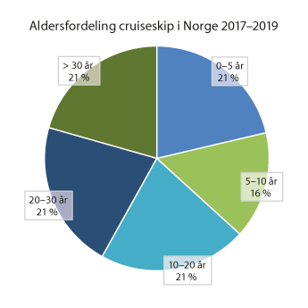 Figur 3.5 Prosentvis aldersfordeling av cruiseskip som har anløpt norske havner i 2017 til 2019.