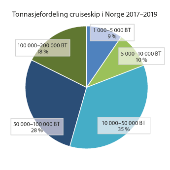 Figur 3.6 Prosentvis tonnasjefordeling av cruiseskip som har anløpt norske havner i 2017 til 2019.