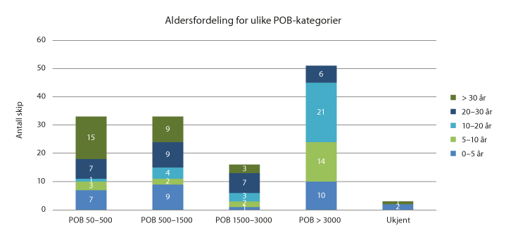 Figur 3.7 Aldersfordeling for de ulike POB-kategoriene for cruiseskip som har seilt i norske farvann i perioden 2017 til 2019.