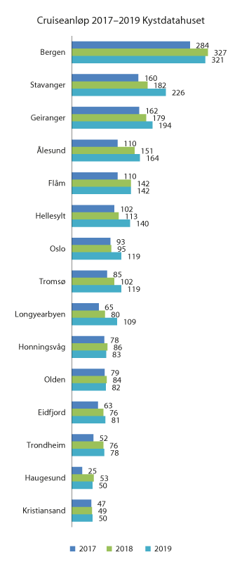 Figur 3.8 Oversikt over cruiseanløp til de 15 mest anløpte havnene i årene 2017 til 2019 basert på Kystdatahuset (for 109 cruiseskip over 1000 BT).