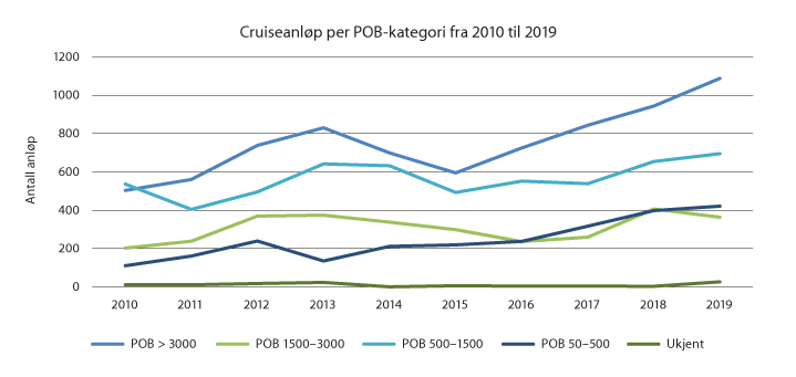 Figur 3.9 Utvikling i antall anløp for de identifiserte cruiseskipene fordelt på POB-kategori fra 2010 til 2019.