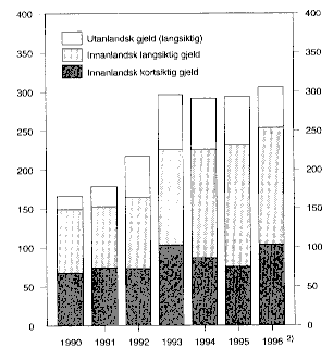 Figur 1.1 Utviklinga i statsgjelda. Mrd. kroner1)