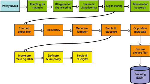 Figur 5.1 De viktigste elementene i en produksjonslinje for digitalisering
av tekstdokumenter.
