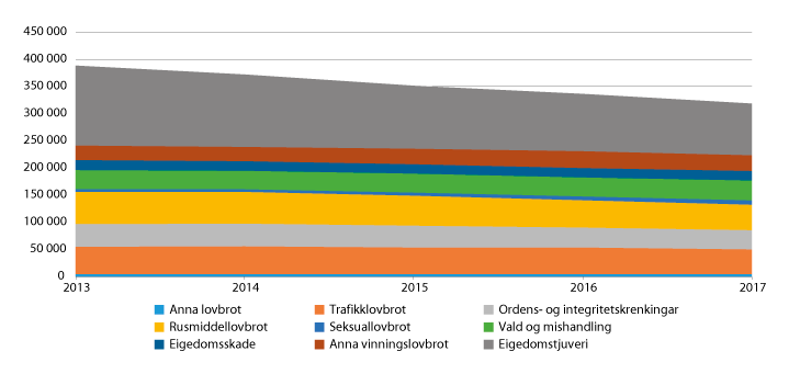 Figur 1.2 Meldingar om lovbrot 2013–2017, etter type lovbrot