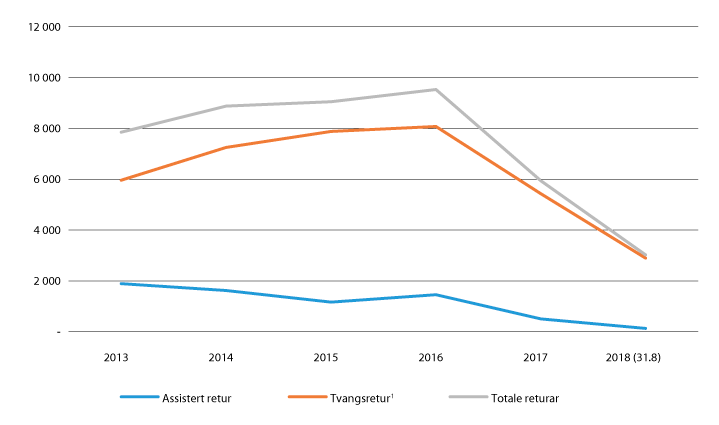 Figur 1.8 Tal på returar, 2013–2017