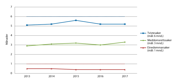 Figur 2.1 Gjennomsnittleg saksbehandlingstid i tingrettane (2013–2017)