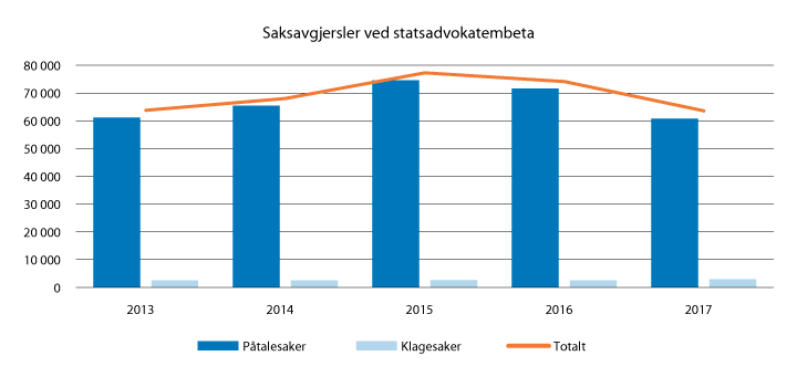 Figur 2.12 Saksavgjerder ved statsadvokatembeta 2013–2017