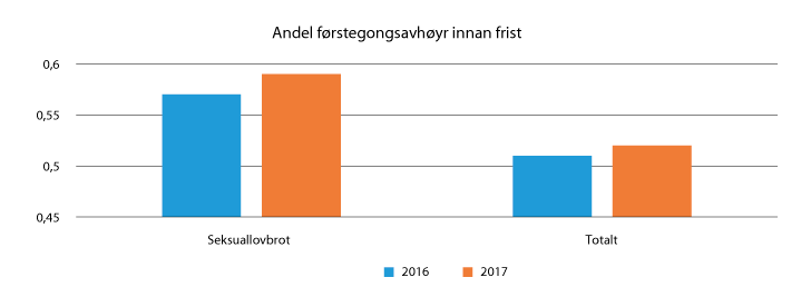 Figur 2.13 Delen førstegongsavhøyr gjennomført innan fristen 2016–2017