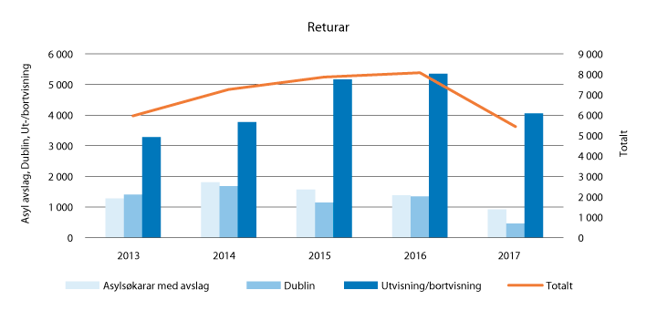 Figur 2.14 Utvikling i returar i perioden 2013–2018