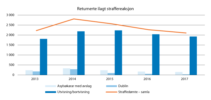 Figur 2.15 Returnerte med straffereaksjon i perioden 2013–2018