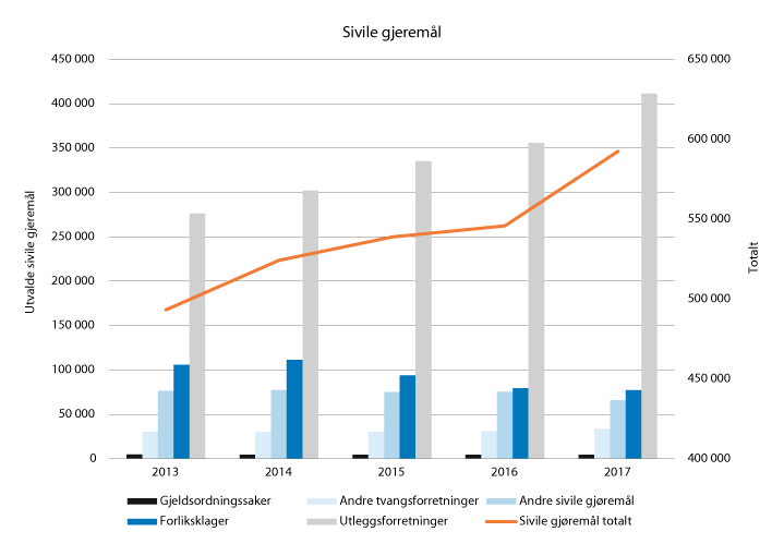 Figur 2.16 Utvikling i sivile gjeremål 2013–2017