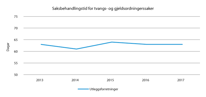 Figur 2.17 Utvikling i saksbehandlingstid for utleggsforretningar 2013–2017