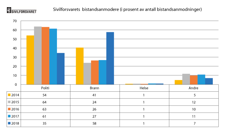 Figur 2.19 Innsatsane til Sivilforsvaret fordelt etter kven som bad om bistand
