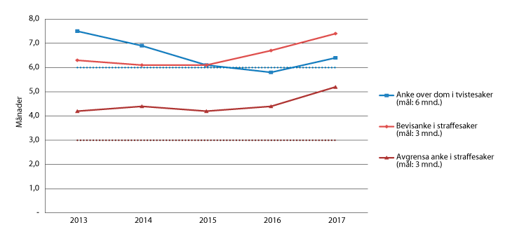 Figur 2.2 Gjennomsnittleg saksbehandlingstid i lagmannsrettane (2013–2017)