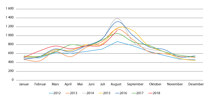 Figur 2.20 Månadleg fordeling og utvikling av talet på hendingar registrert ved HRS i perioden 2012 – juli 2018