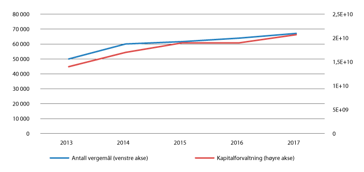 Figur 2.24 Utvikling i talet på verjemål og beløp som blir forvalta, 2013–2017