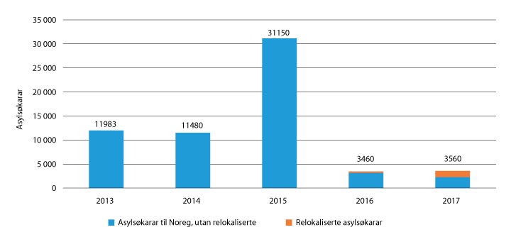 Figur 2.29 Asylsøkarar til Noreg 2014–2017