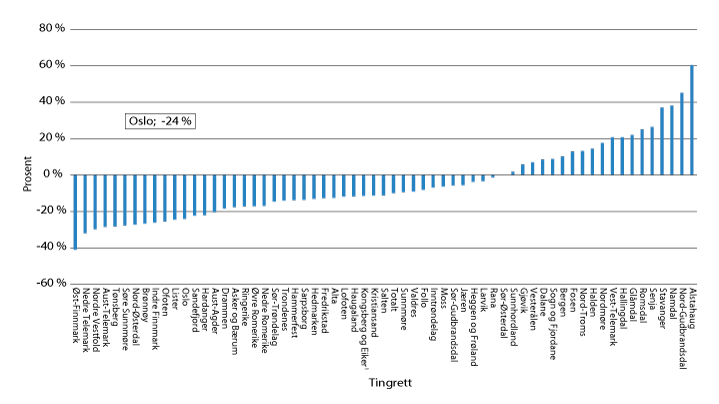 Figur 2.3 Innkomne meddommersaker (straff) i 2017 sammenlignet med 2016 i landets tingretter