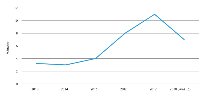 Figur 2.33 Gjennomsnittleg saksbehandlingstid for realitetsbehandla asylsaker i månader, UDI, 2013 – 31. august 2018