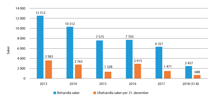 Figur 2.34 Behandla og ubehandla asylsaker, UNE, 2013–31. august 2018