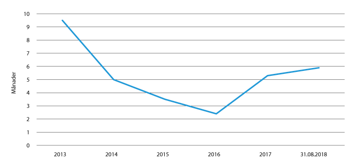 Figur 2.35 Gjennomsnittleg saksbehandlingstid for klagesaker, vern, i månader, UNE, 2013 – 31. august 2018