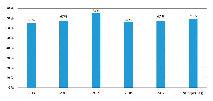 Figur 2.36 Prosentdelen av realitetsbehandla asylsøknader der UDI har gitt løyve 2013–31. august 2018
