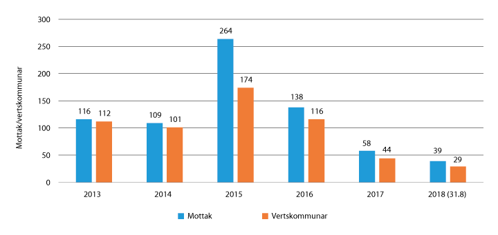 Figur 2.38 Tal på mottak og vertskommunar per 31. desember 2013–2017 og per 31. august 2018